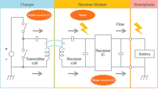 Murata Modules d'alimentation de norme Qi à suppression de bruit